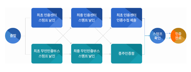 자전거 국토종주 인증방법 인증기준 사이버인증_2