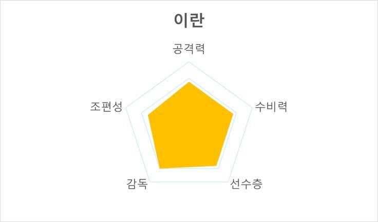 카타르월드컵 B조 경기시간 주요선수 전력분석 경기일정_3