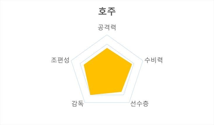카타르월드컵 D조 경기시간 주요선수 전력분석 경기일정_3