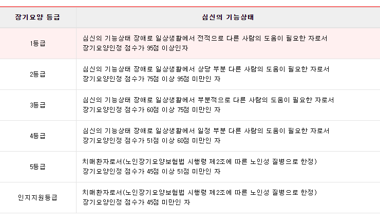 치매 증상 등급판정과 장기요양 신청방법_1