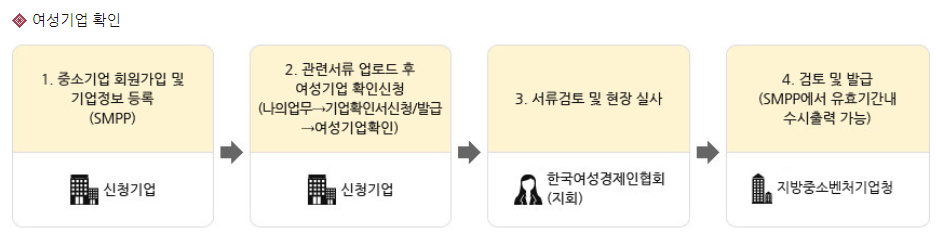 여성기업확인서 신청방법 구비서류 지원자격 혜택_2