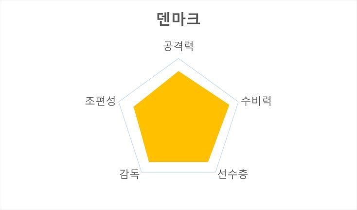 카타르월드컵 D조 경기시간 주요선수 전력분석 경기일정_4