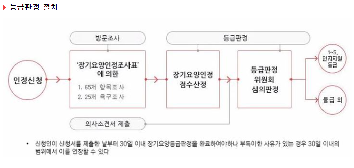 치매 증상 등급판정과 장기요양 신청방법_2