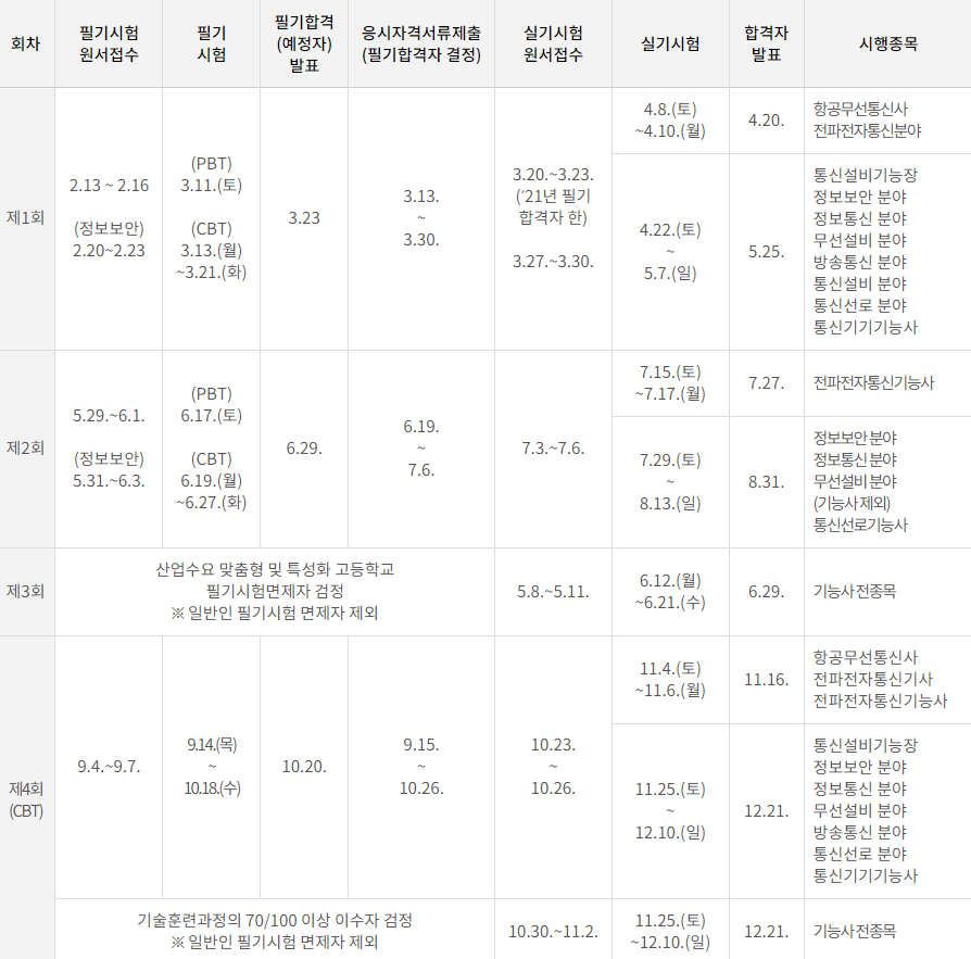 전파전자통신기사 시험과목 시험방법 응시수수료 합격률 진로 전망_2