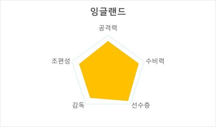 카타르월드컵 B조 경기시간 주요선수 전력분석 경기일정_2