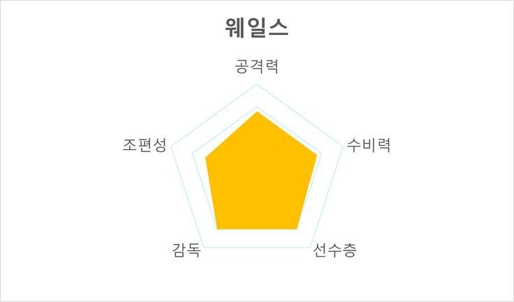 카타르월드컵 B조 경기시간 주요선수 전력분석 경기일정_5