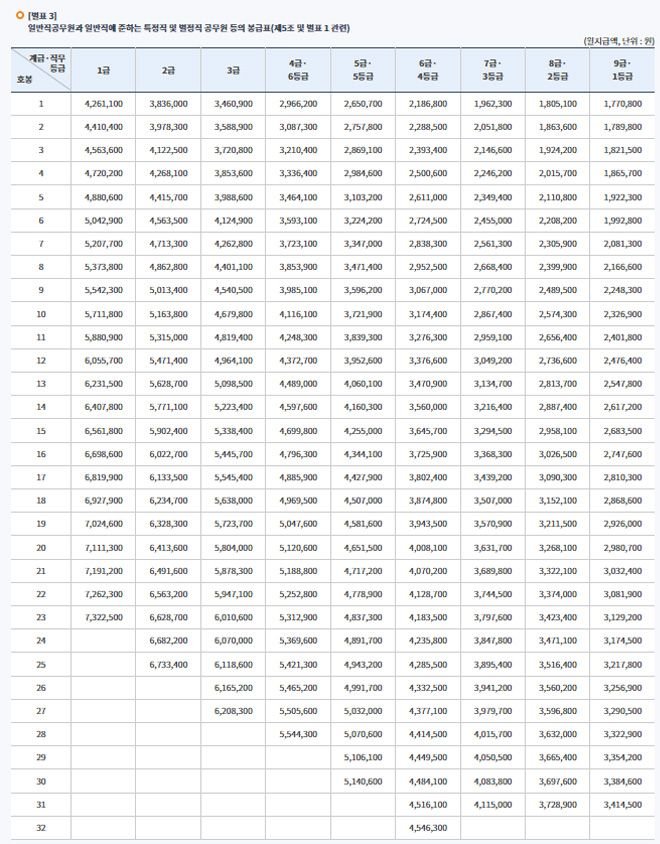 일반공무원봉급 2023년 공무원월급은_1
