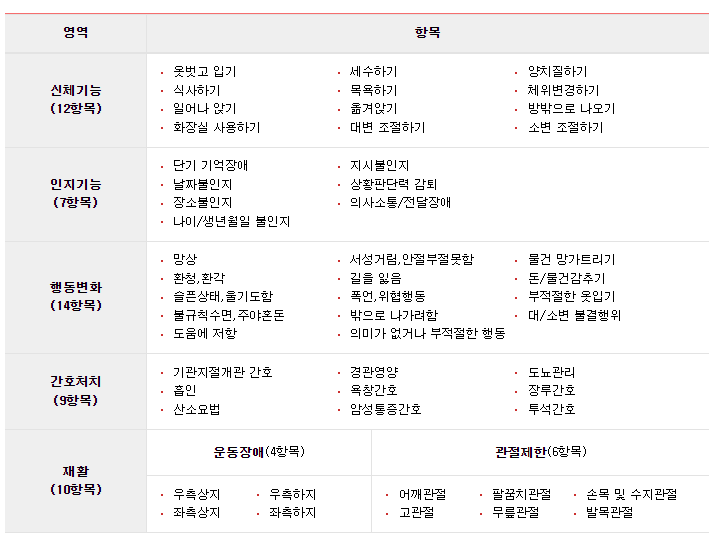 치매 증상 등급판정과 장기요양 신청방법_3